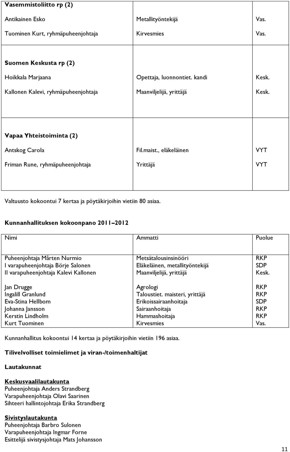 maist., eläkeläinen Yrittäjä VYT VYT Valtuusto kokoontui 7 kertaa ja pöytäkirjoihin vietiin 80 asiaa.