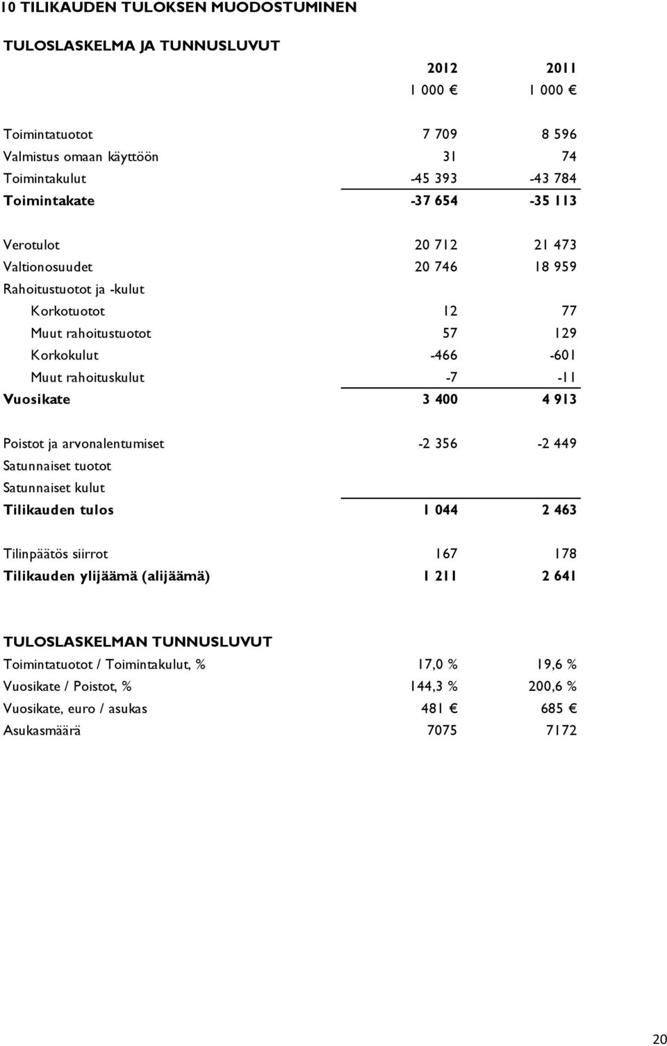 rahoituskulut -7-11 Vuosikate 3 400 4 913 Poistot ja arvonalentumiset -2 356-2 449 Satunnaiset tuotot Satunnaiset kulut Tilikauden tulos 1 044 2 463 Tilinpäätös siirrot 167 178