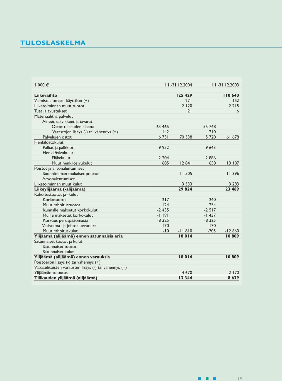 2003 Liikevaihto 125 429 110 640 Valmistus omaan käyttöön (+) 271 152 Liiketoiminnan muut tuotot 2 120 2 215 Tuet ja avustukset 21 6 Materiaalit ja palvelut Aineet, tarvikkeet ja tavarat Ostot