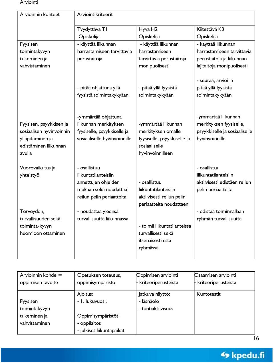 fyysistä toimintakykyään - pitää yllä fyysistä toimintakykyään - seuraa, arvioi ja pitää yllä fyysistä toimintakykyään Fyysisen, psyykkisen ja sosiaalisen hyvinvoinnin ylläpitäminen ja edistäminen