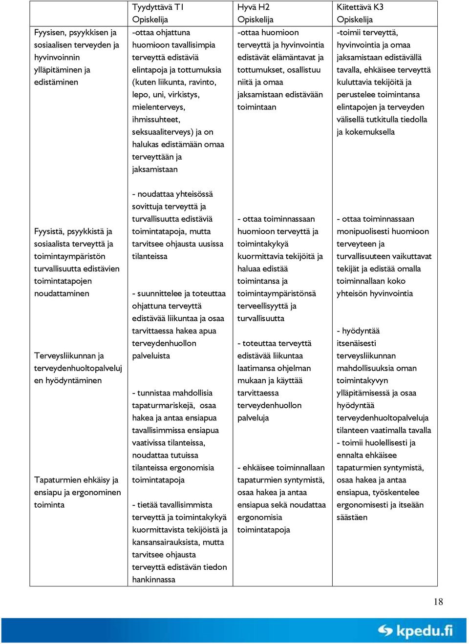 toimintaan Kiitettävä K3 -toimii terveyttä, hyvinvointia ja omaa jaksamistaan edistävällä tavalla, ehkäisee terveyttä kuluttavia tekijöitä ja perustelee toimintansa elintapojen ja terveyden välisellä