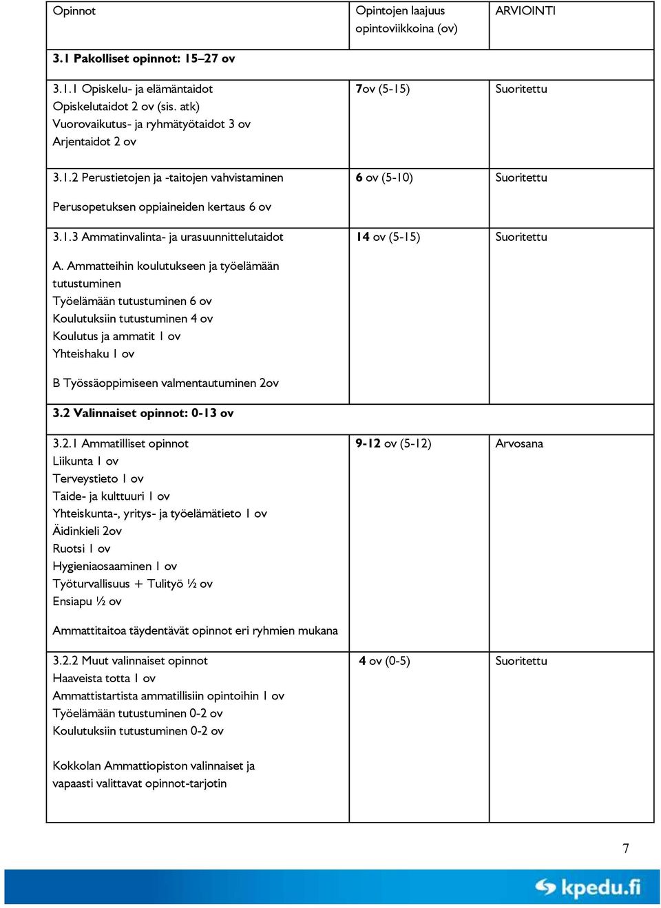 ) ARVIOINTI Suoritettu 3.1.2 Perustietojen ja -taitojen vahvistaminen 6 ov (5-10) Suoritettu Perusopetuksen oppiaineiden kertaus 6 ov 3.1.3 Ammatinvalinta- ja urasuunnittelutaidot 14 ov (5-15) Suoritettu A.