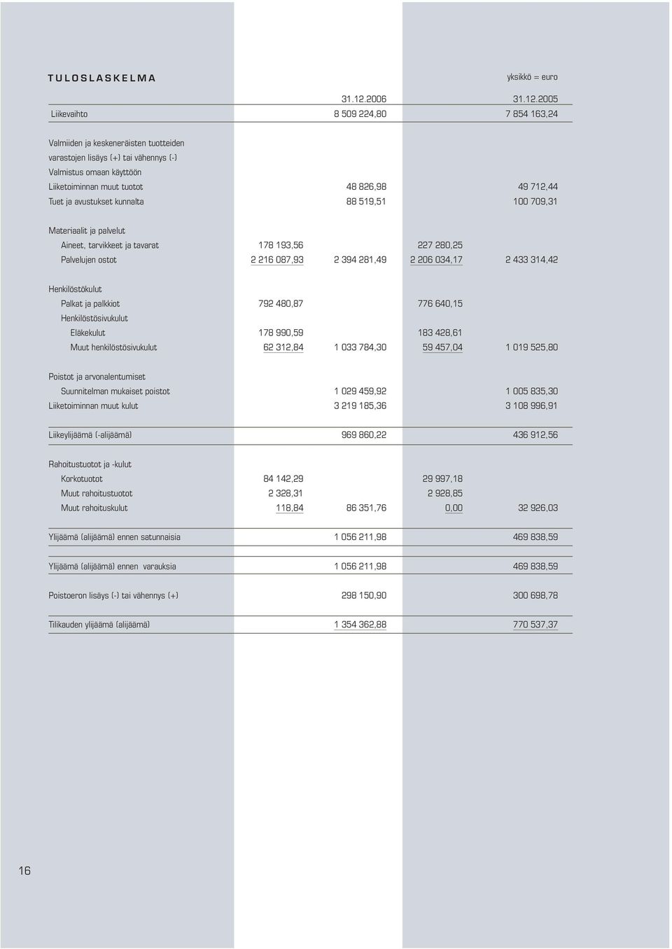 2005 Liikevaihto 8 509 224,80 7 854 163,24 Valmiiden ja keskeneräisten tuotteiden varastojen lisäys (+) tai vähennys (-) Valmistus omaan käyttöön Liiketoiminnan muut tuotot 48 826,98 49 712,44 Tuet