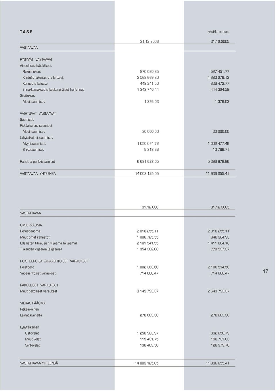 2005 PYSYVÄT VASTAAVAT Aineelliset hyödykkeet Rakennukset 870 080,85 527 451,77 Kiinteät rakenteet ja laitteet 3 568 669,80 4 283 276,13 Koneet ja kalusto 448 241,50 236 472,77 Ennakkomaksut ja