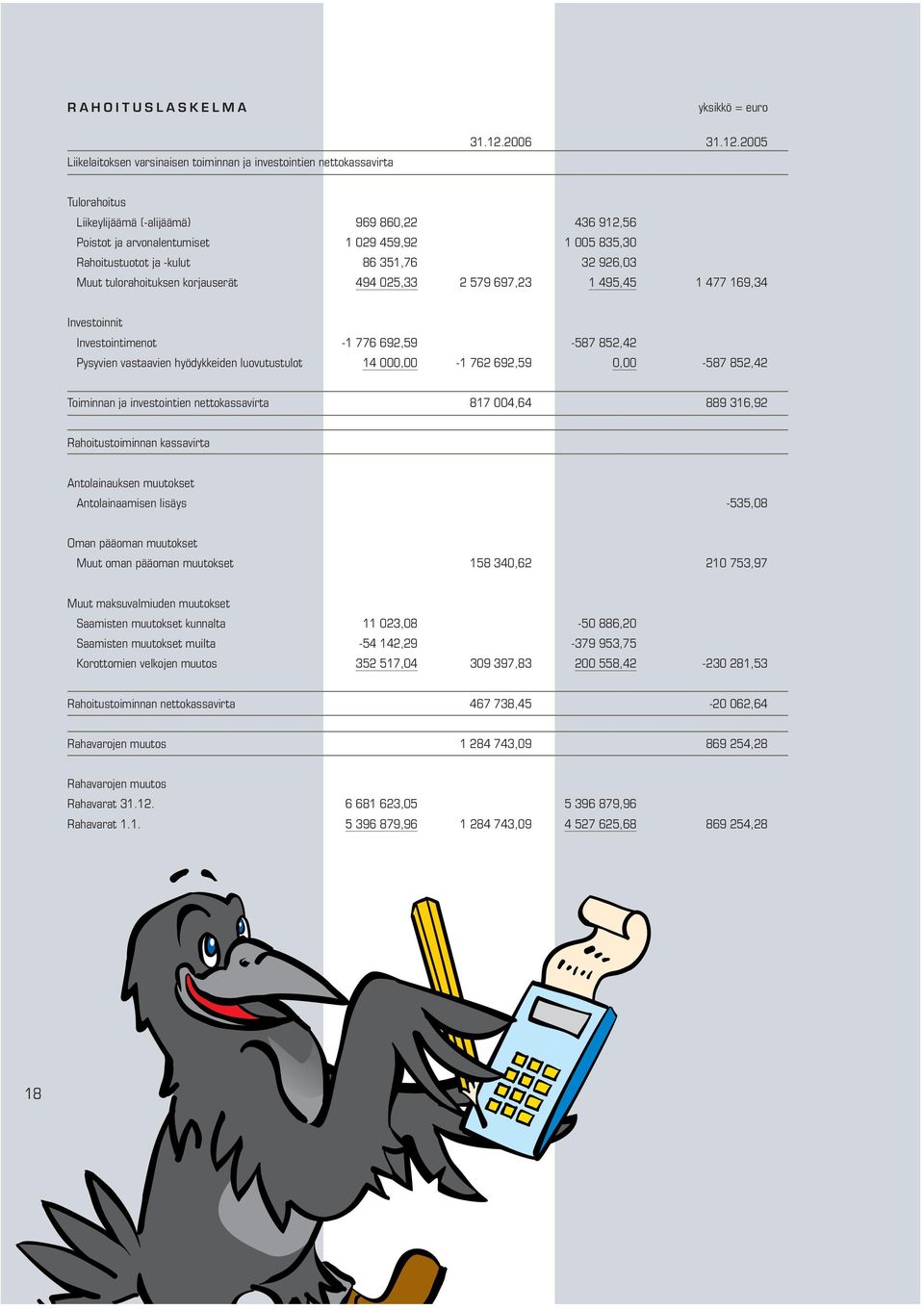 2005 Tulorahoitus Liikeylijäämä (-alijäämä) 969 860,22 436 912,56 Poistot ja arvonalentumiset 1 029 459,92 1 005 835,30 Rahoitustuotot ja -kulut 86 351,76 32 926,03 Muut tulorahoituksen korjauserät