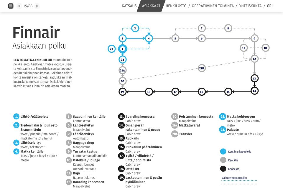 Viereinen kaavio kuvaa Finnairin asiakkaan matkaa. 22 12 21A 21B 13 20 19 18 17 16 15 14 1. Lähtö-/päätepiste 2.