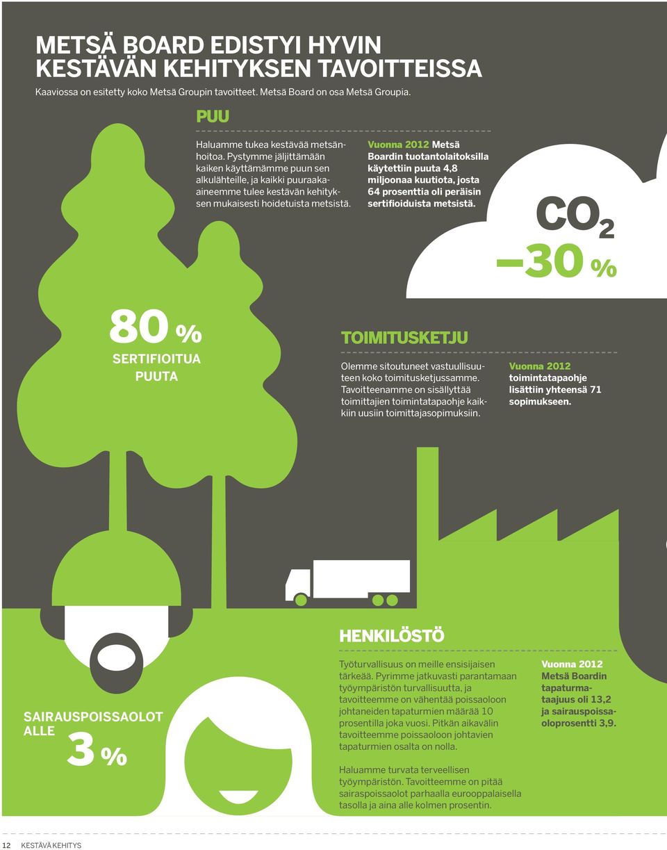 Vuonna 2012 Metsä Boardin tuotantolaitoksilla käytettiin puuta 4,8 miljoonaa kuutiota, josta 64 prosenttia oli peräisin sertifioiduista metsistä.