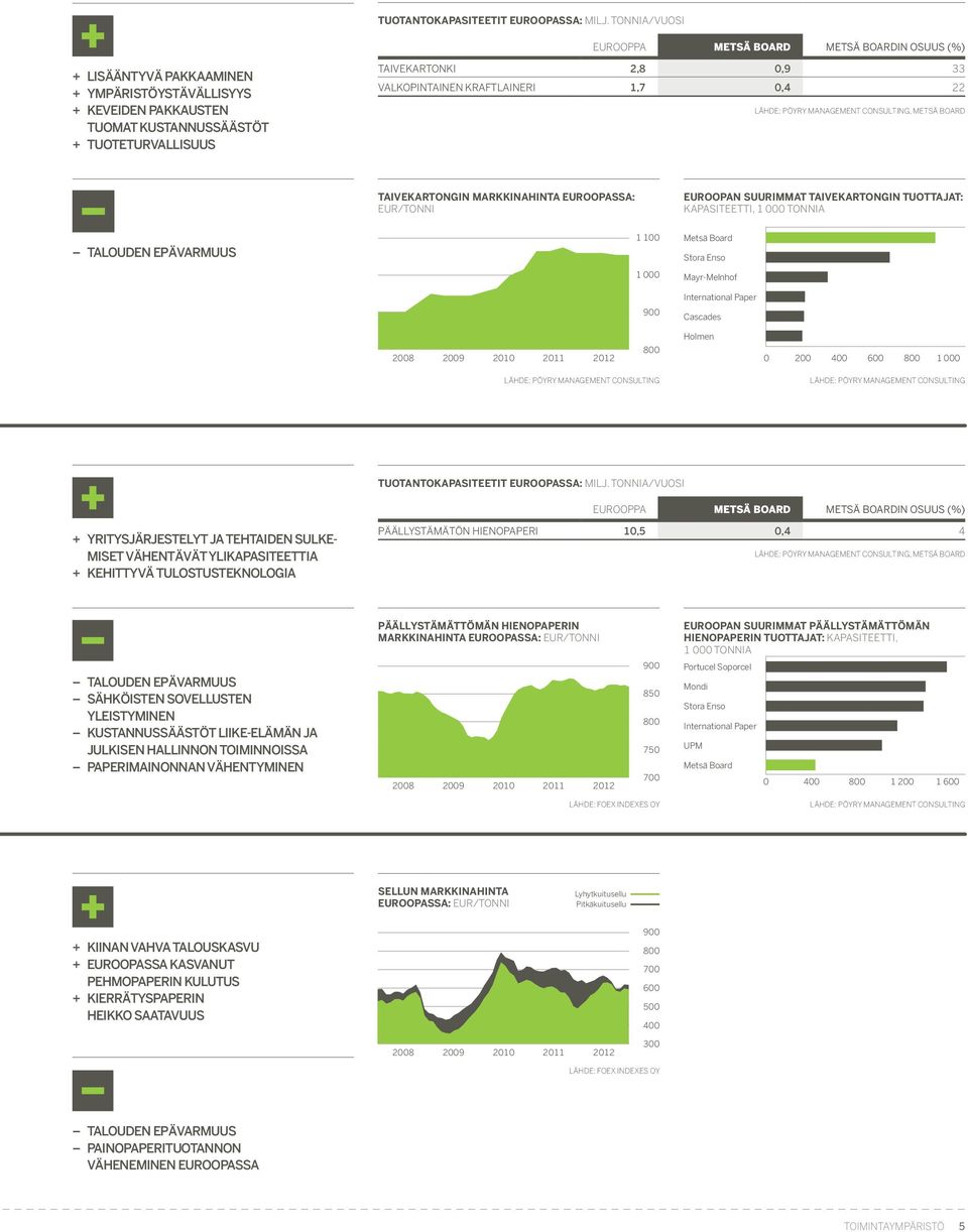 Valkopintainen kraftlaineri 1,7 0,4 22 Lähde: Pöyry Management Consulting, Metsä Board Taivekartongin markkinahinta Euroopassa: Eur/tonni Euroopan suurimmat Taivekartongin tuottajat: kapasiteetti, 1