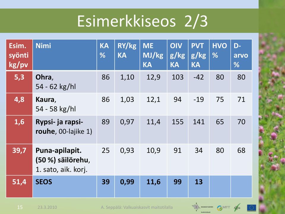 00-lajike 1) KA % RY/kg KA ME MJ/kg KA OIV g/kg KA PVT g/kg KA HVO % D- arvo % 86 1,10 12,9