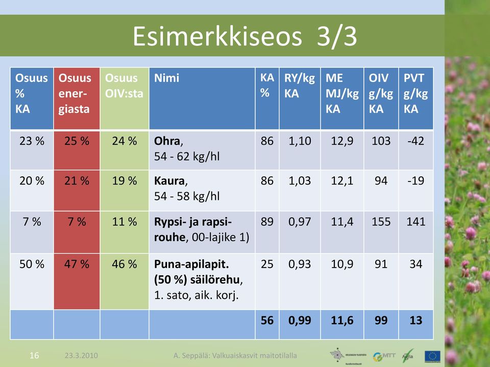 Rypsi- ja rapsirouhe, 00-lajike 1) 50 % 47 % 46 % Puna-apilapit. (50 %) säilörehu, 1. sato, aik.