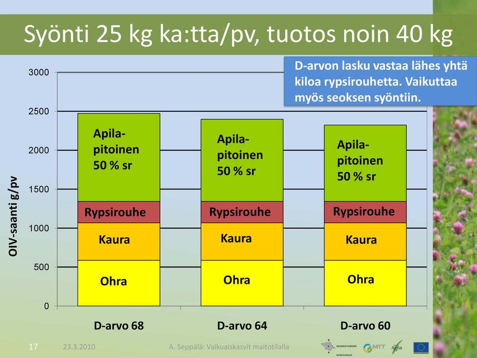 2000 1500 Apilapitoinen 50 % sr Apilapitoinen 50 % sr Apilapitoinen 50 % sr