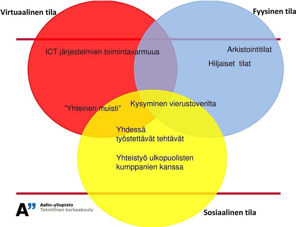 muisti Kysyminen vierustoverilta Yhdessä työstettävät