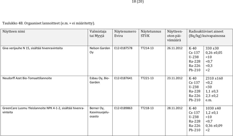 2012 K-40 330 ±30 0,26 ±0,05 <0,7 <0,3 Neudorff Azet Bio-Tomaattilannoite Esbau Oy, Bio- Garden E12-0187641 TT221-13 23.11.
