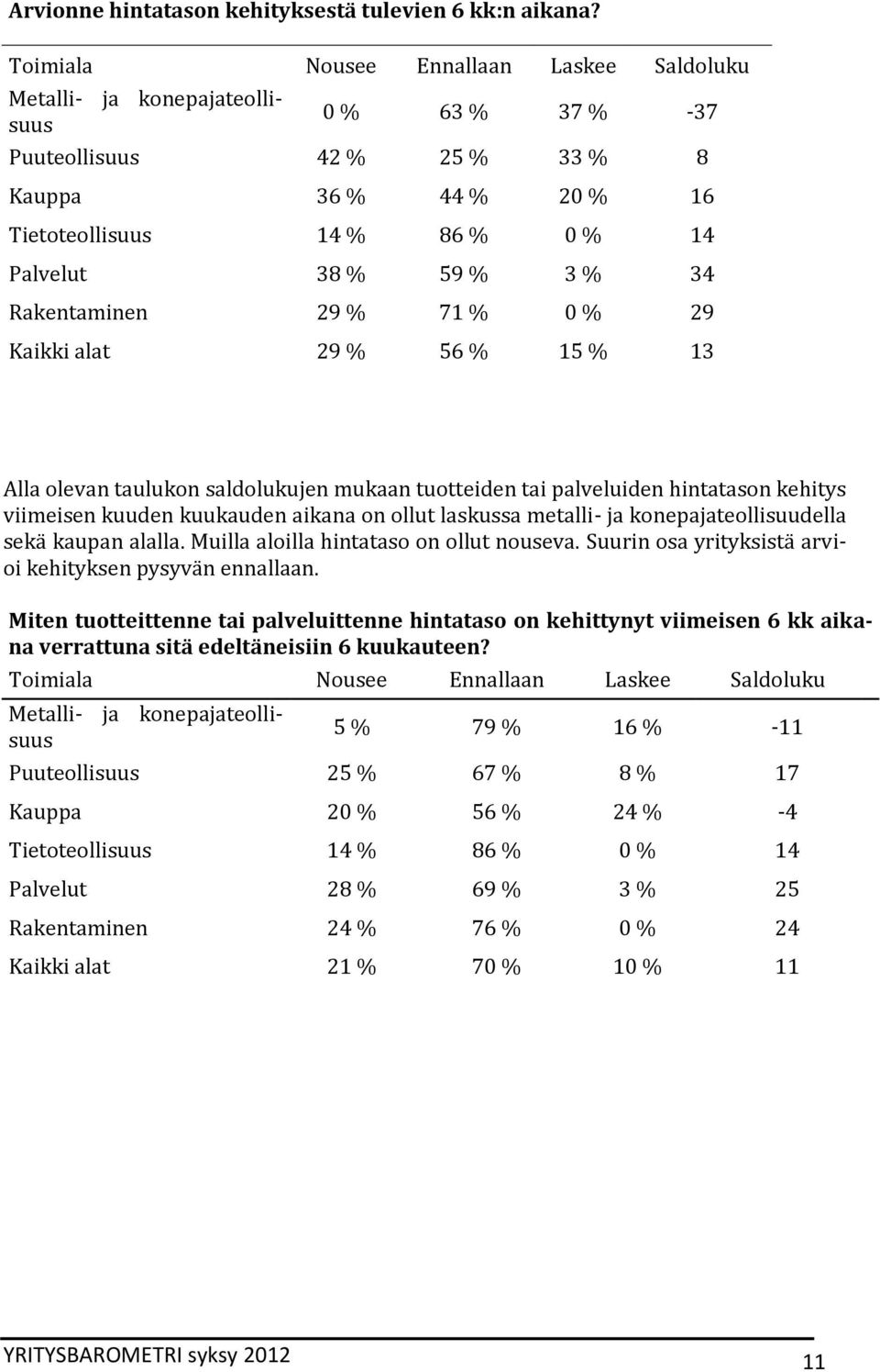 0 % 29 Kaikki alat 29 % 56 % 15 % 13 Alla olevan taulukon saldolukujen mukaan tuotteiden tai palveluiden hintatason kehitys viimeisen kuuden kuukauden aikana on ollut laskussa metalli- ja