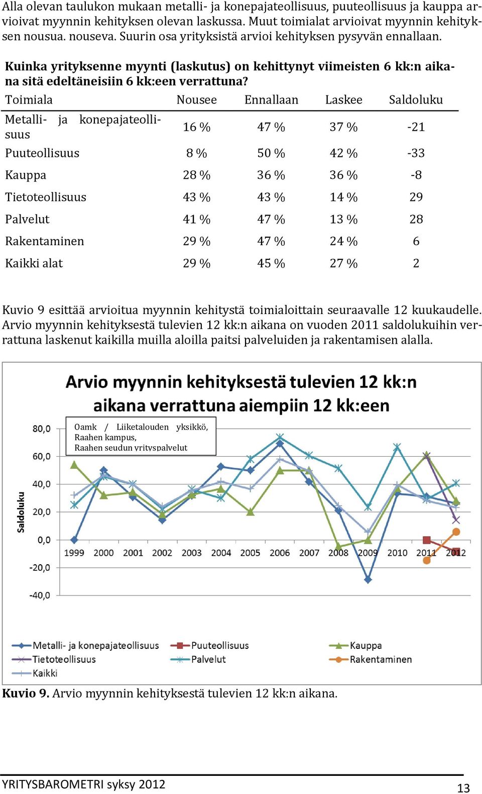 Toimiala Nousee Ennallaan Laskee Saldoluku 16 % 47 % 37 % -21 Puuteollisuus 8 % 50 % 42 % -33 Kauppa 28 % 36 % 36 % -8 Tietoteollisuus 43 % 43 % 14 % 29 Palvelut 41 % 47 % 13 % 28 Rakentaminen 29 %