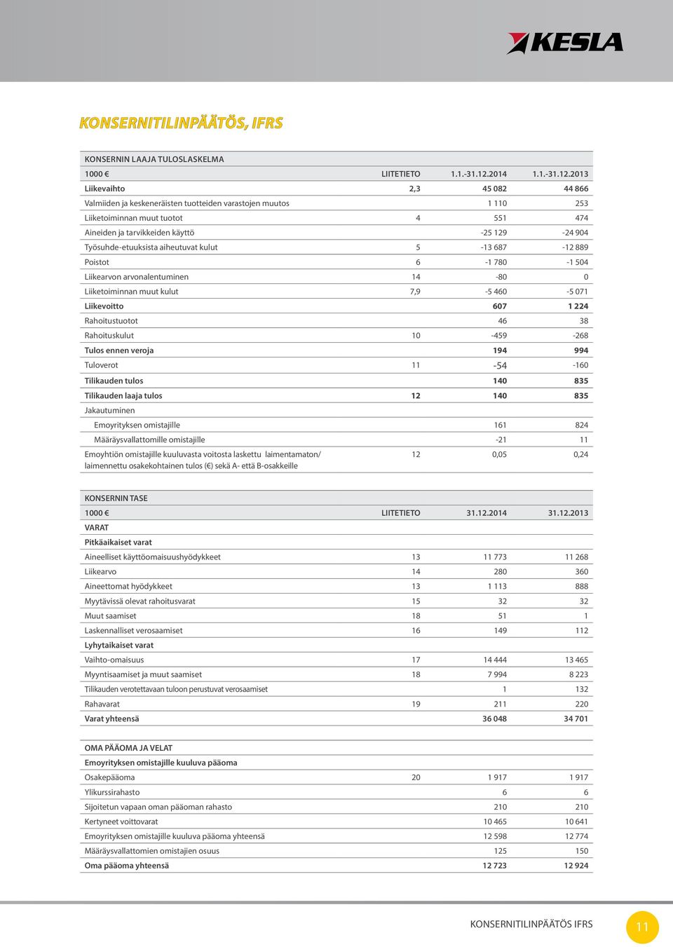 2013 Liikevaihto 2,3 45 082 44 866 Valmiiden ja keskeneräisten tuotteiden varastojen muutos 1 110 253 Liiketoiminnan muut tuotot 4 551 474 Aineiden ja tarvikkeiden käyttö -25 129-24 904