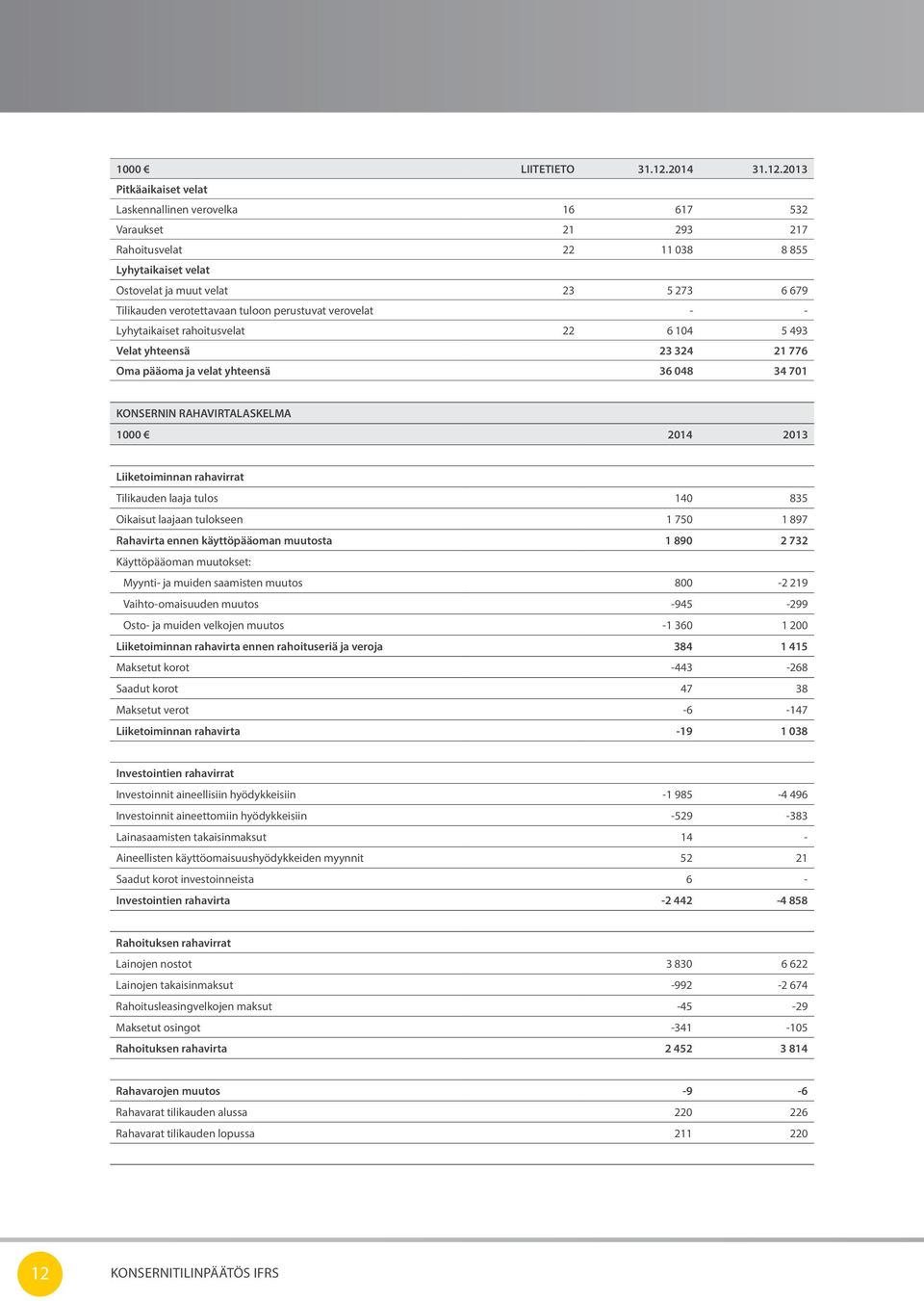 2013 Pitkäaikaiset velat Laskennallinen verovelka 16 617 532 Varaukset 21 293 217 Rahoitusvelat 22 11 038 8 855 Lyhytaikaiset velat Ostovelat ja muut velat 23 5 273 6 679 Tilikauden verotettavaan