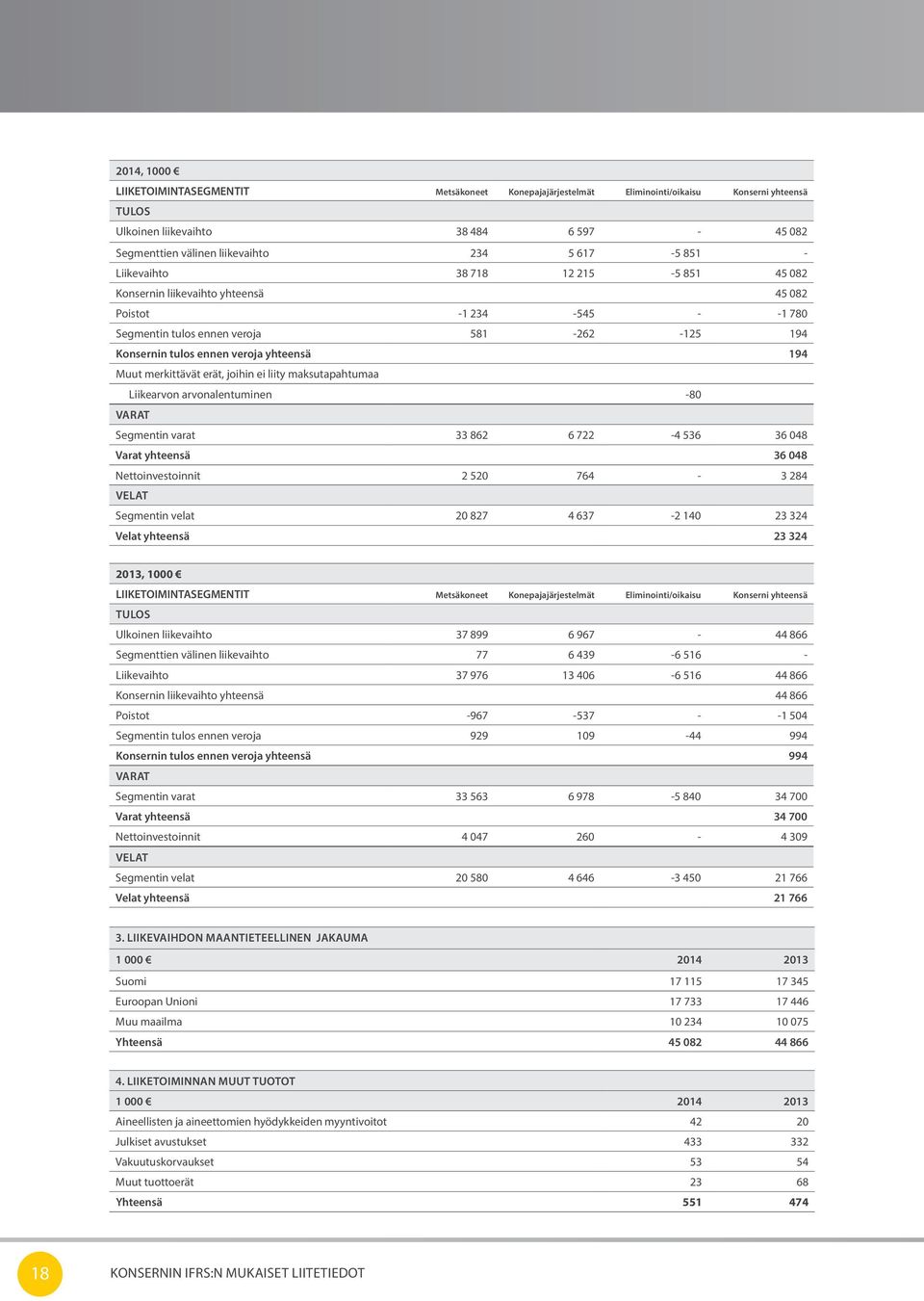 merkittävät erät, joihin ei liity maksutapahtumaa Liikearvon arvonalentuminen -80 VARAT Segmentin varat 33 862 6 722-4 536 36 048 Varat yhteensä 36 048 Nettoinvestoinnit 2 520 764-3 284 VELAT