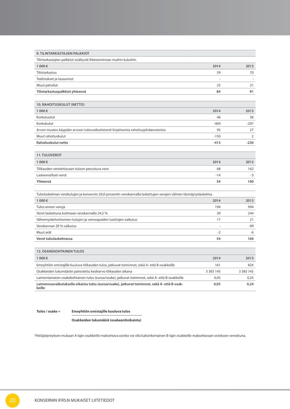 RAHOITUSKULUT (NETTO) Korkotuotot 46 38 Korkokulut -404-297 Arvon muutos käypään arvoon tulosvaikutteisesti kirjattavista rahoitusjohdannaisista 95 27 Muut rahoituskulut -150 2 Rahoituskulut netto