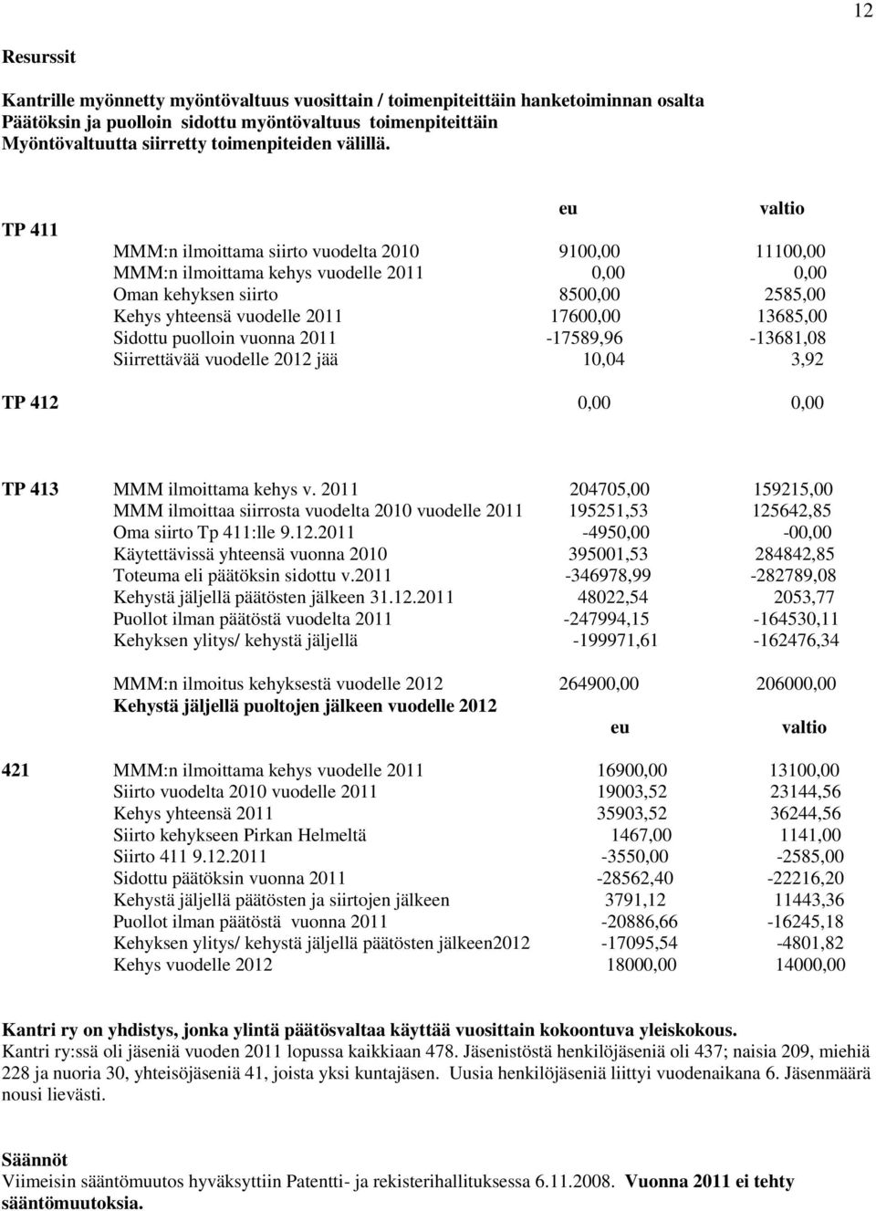 TP 4 eu valtio MMM:n ilmoittama siirto vuodelta 200 900,00 00,00 MMM:n ilmoittama kehys vuodelle 20 0,00 0,00 Oman kehyksen siirto 8500,00 2585,00 Kehys yhteensä vuodelle 20 7600,00 3685,00 Sidottu