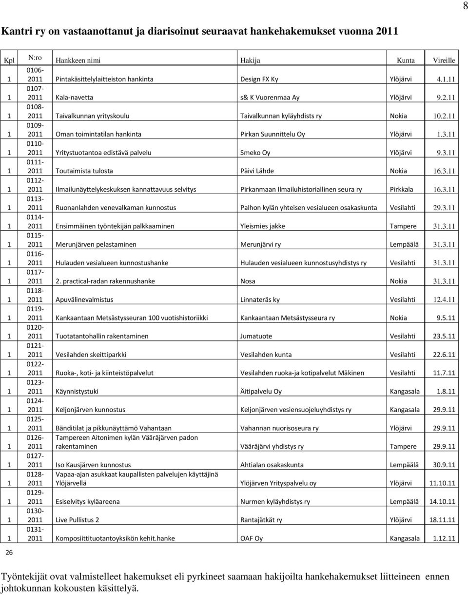 00-20 Yritystuotantoa edistävä palvelu Smeko Oy Ylöjärvi 9.3. 0-20 Toutaimista tulosta Päivi Lähde Nokia 6.3. 02-20 Ilmailunäyttelykeskuksen kannattavuus selvitys Pirkanmaan Ilmailuhistoriallinen seura ry Pirkkala 6.