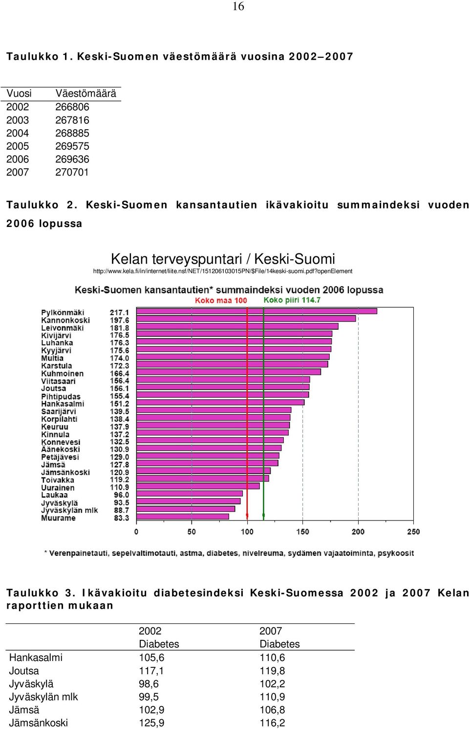 Keski-Suomen kansantautien ikävakioitu summaindeksi vuoden 2006 lopussa Kelan terveyspuntari / Keski-Suomi http://www.kela.fi/in/internet/liite.