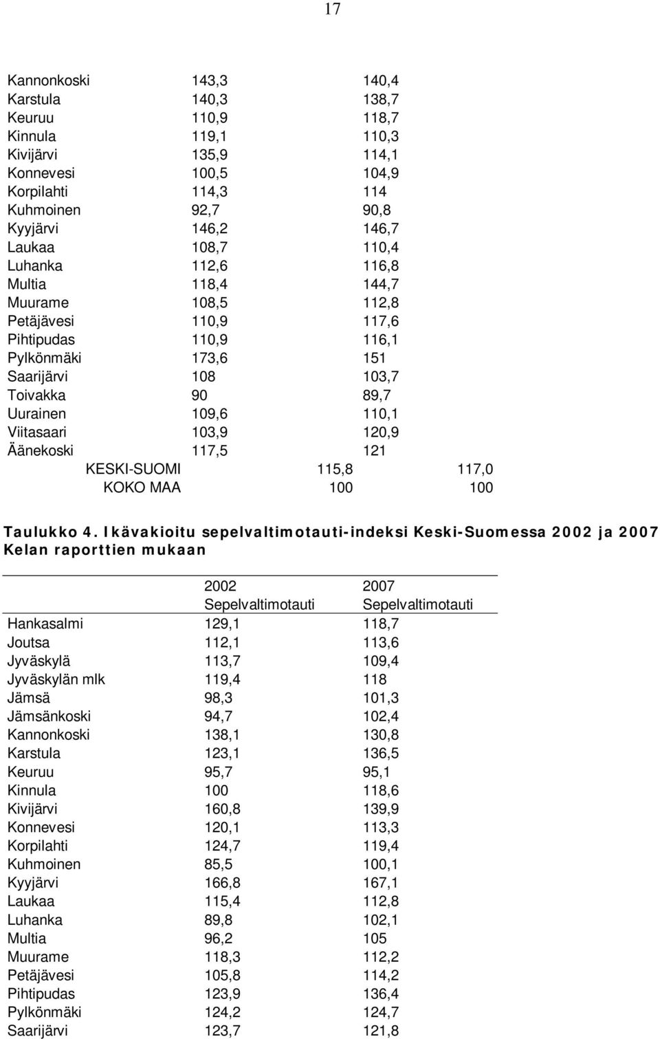 Viitasaari 103,9 120,9 Äänekoski 117,5 121 KESKI-SUOMI 115,8 117,0 KOKO MAA 100 100 Taulukko 4.