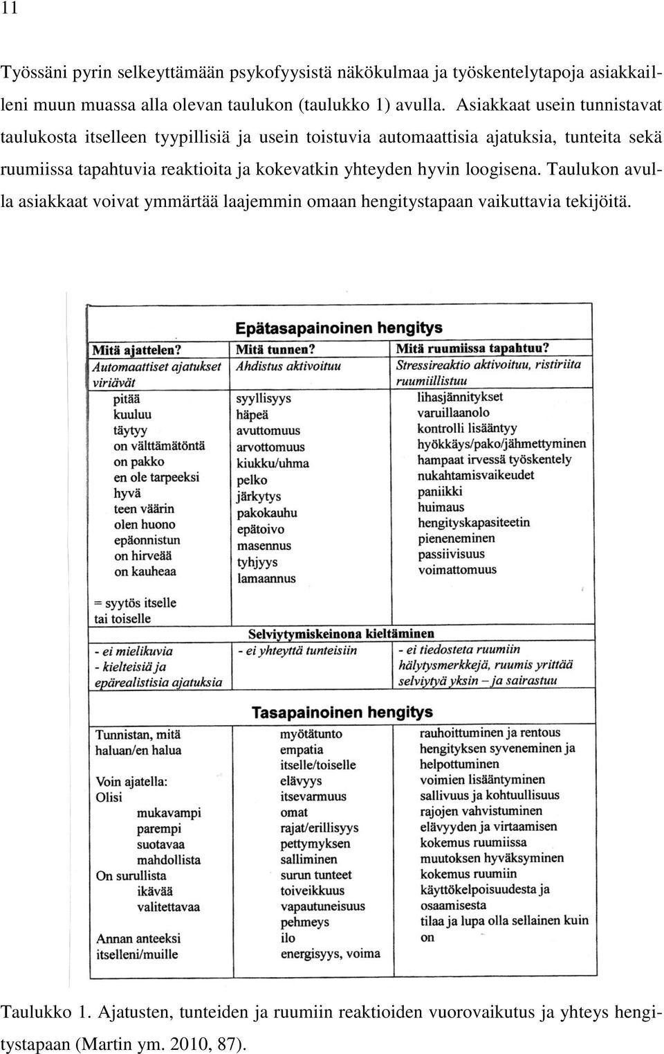 Asiakkaat usein tunnistavat taulukosta itselleen tyypillisiä ja usein toistuvia automaattisia ajatuksia, tunteita sekä ruumiissa