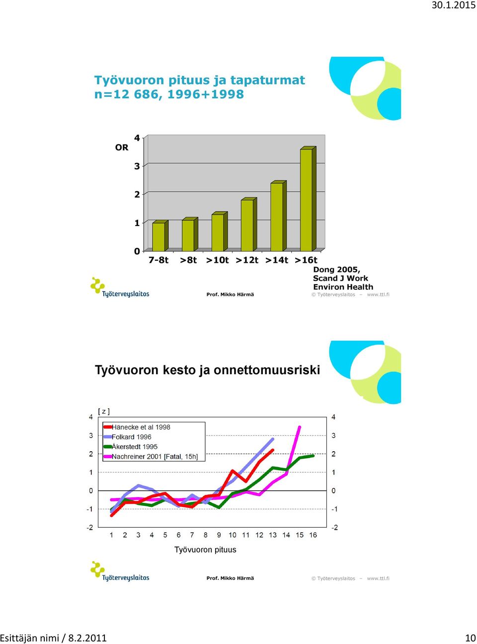 Scand J Work Environ Health Työvuoron kesto ja