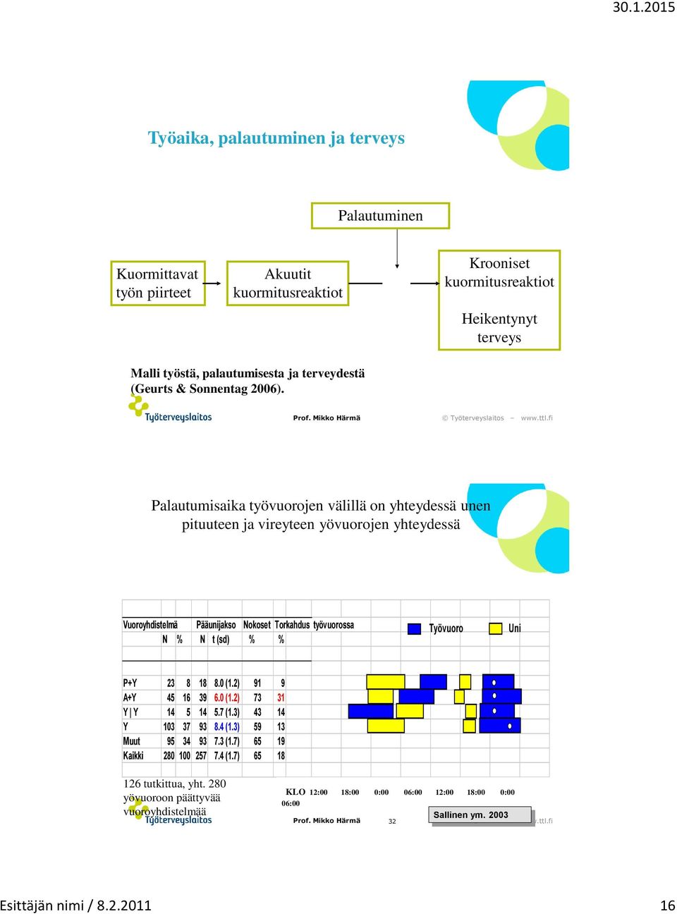 Palautumisaika työvuorojen välillä on yhteydessä unen pituuteen ja vireyteen yövuorojen yhteydessä Vuoroyhdistelmä Pääunijakso Nokoset Torkahdus työvuorossa N % N t (sd) % % Työvuoro