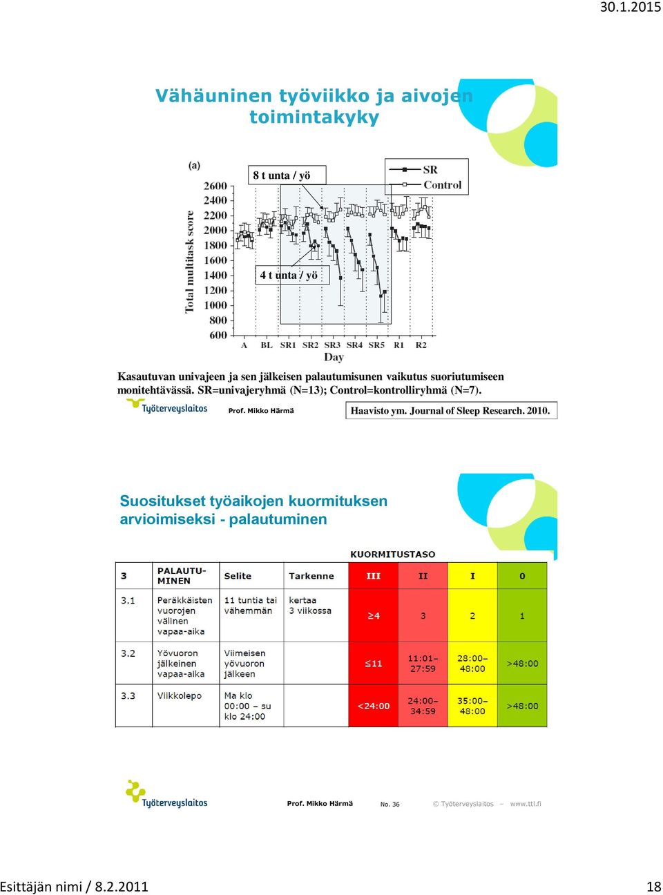SR=univajeryhmä (N=13); Control=kontrolliryhmä (N=7). Haavisto ym.