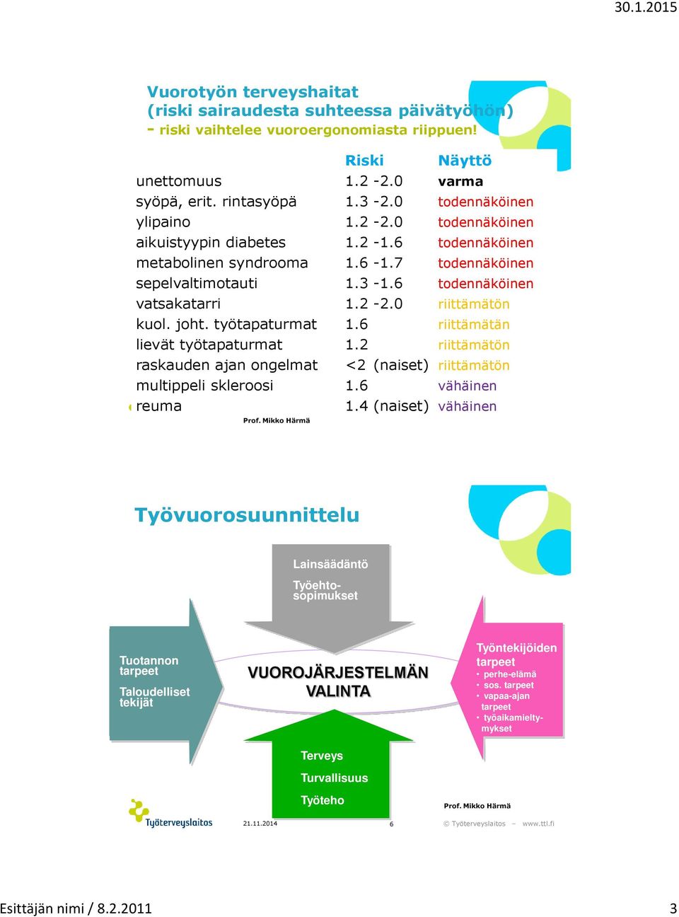 joht. työtapaturmat 1.6 riittämätän lievät työtapaturmat 1.2 riittämätön raskauden ajan ongelmat <2 (naiset) riittämätön multippeli skleroosi 1.6 vähäinen reuma 1.