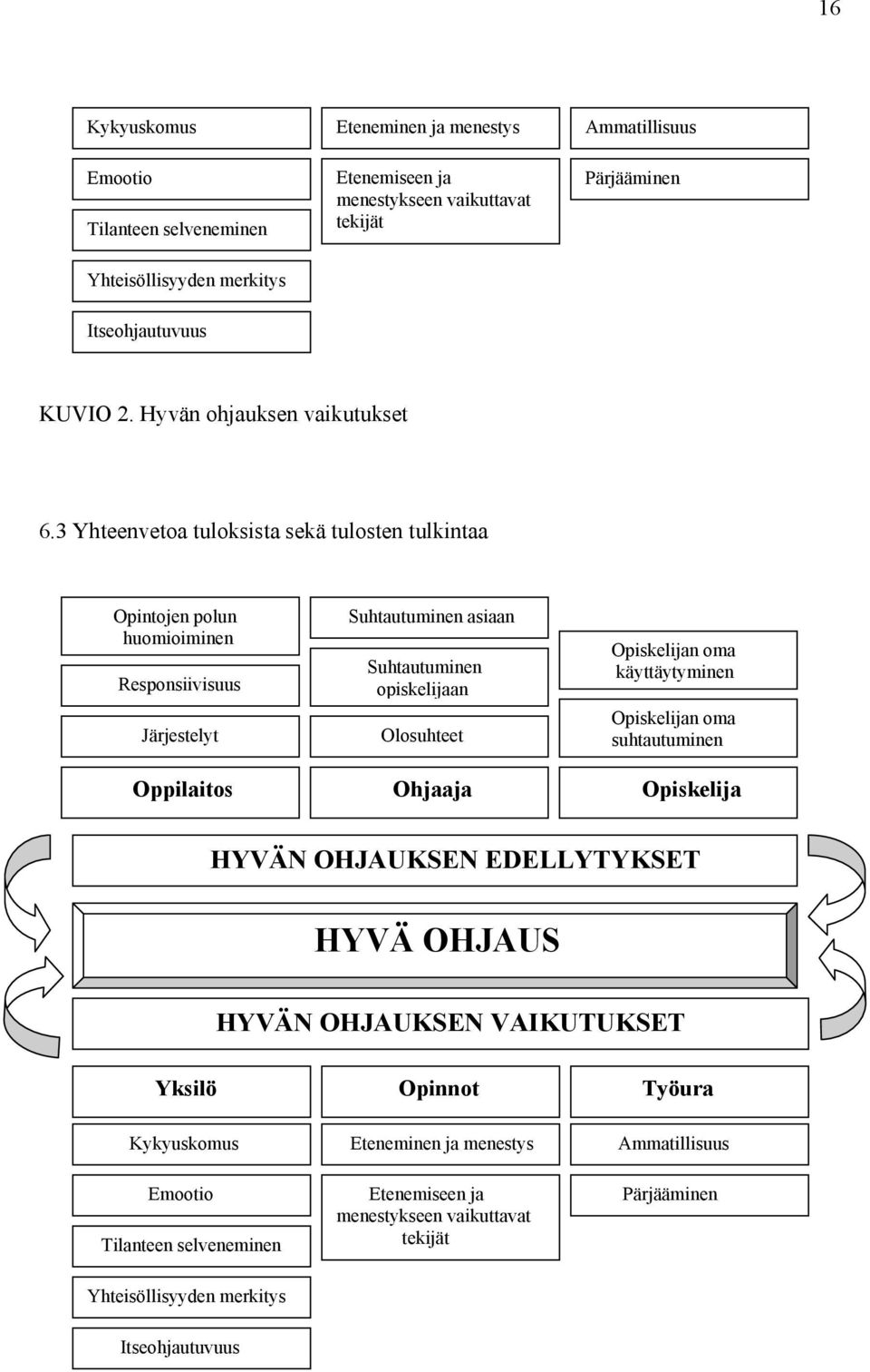 3 Yhteenvetoa tuloksista sekä tulosten tulkintaa Opintojen polun huomioiminen Responsiivisuus Järjestelyt Suhtautuminen asiaan Suhtautuminen opiskelijaan Olosuhteet Opiskelijan oma