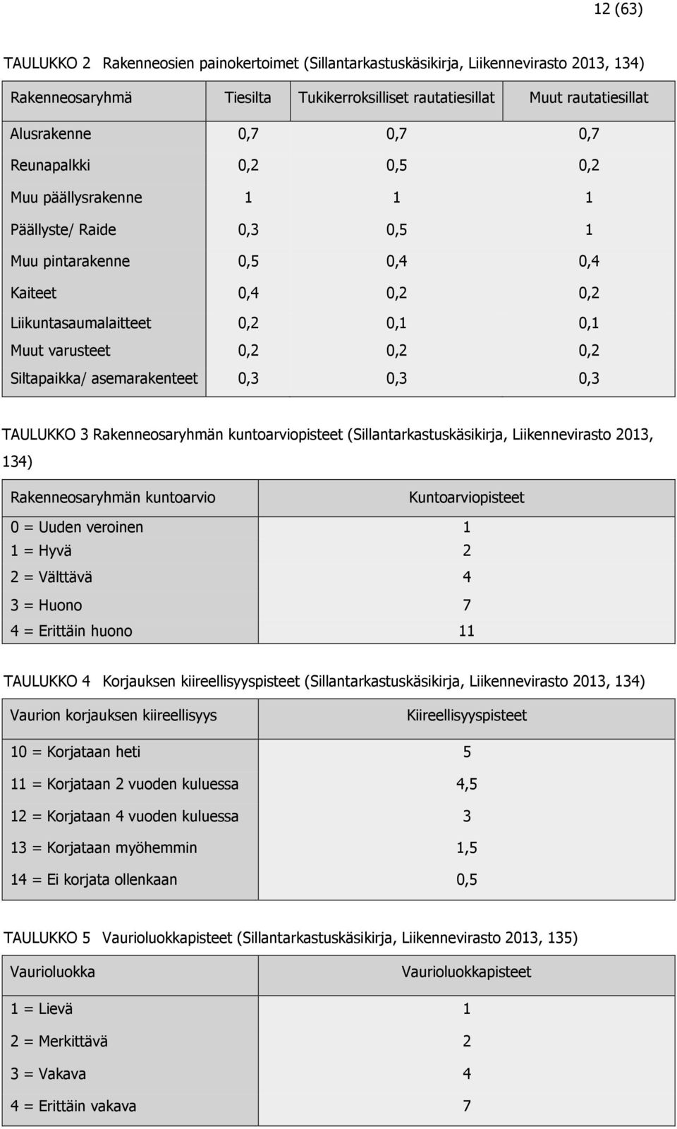 Siltapaikka/ asemarakenteet 0,3 0,3 0,3 TAULUKKO 3 Rakenneosaryhmän kuntoarviopisteet (Sillantarkastuskäsikirja, Liikennevirasto 2013, 134) Rakenneosaryhmän kuntoarvio Kuntoarviopisteet 0 = Uuden