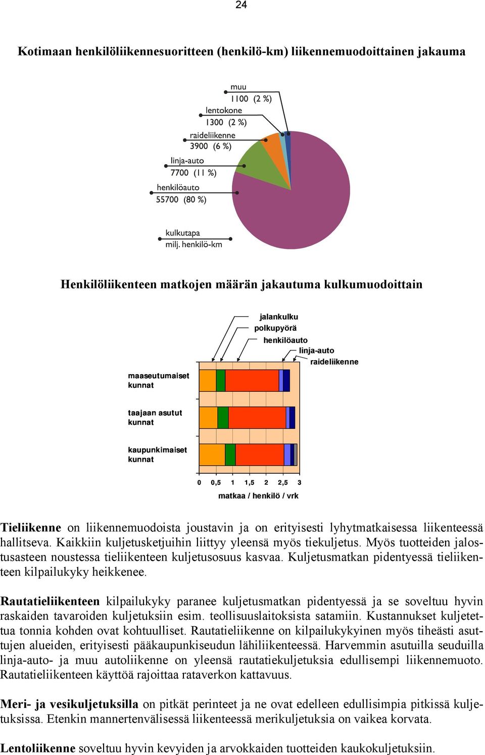 liikenteessä hallitseva. Kaikkiin kuljetusketjuihin liittyy yleensä myös tiekuljetus. Myös tuotteiden jalostusasteen noustessa tieliikenteen kuljetusosuus kasvaa.