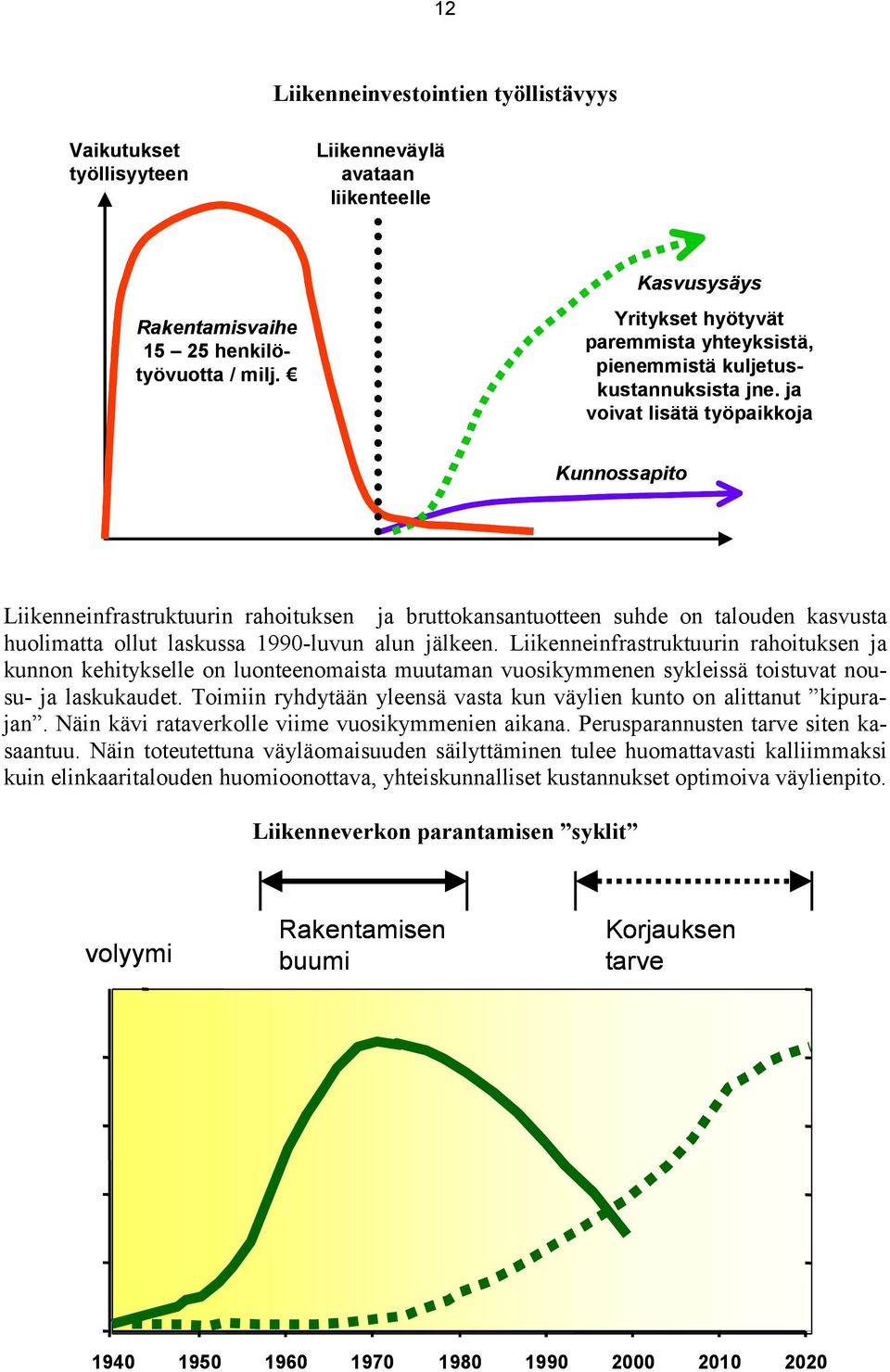 ja voivat lisätä työpaikkoja Kunnossapito Liikenneinfrastruktuurin rahoituksen ja bruttokansantuotteen suhde on talouden kasvusta huolimatta ollut laskussa 1990-luvun alun jälkeen.