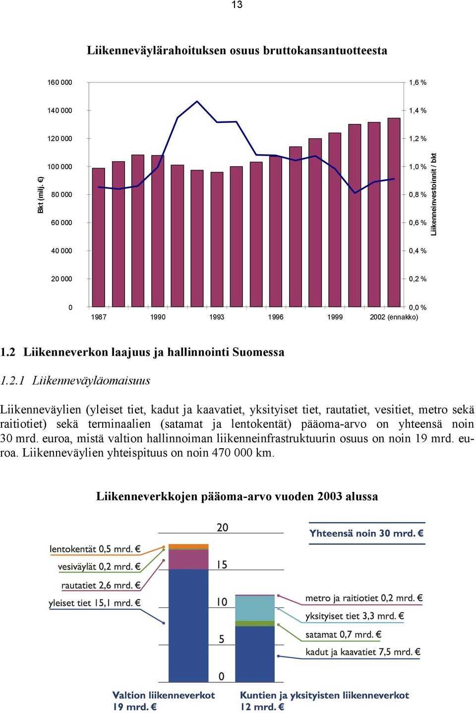 2 Liikenneverkon laajuus ja hallinnointi Suomessa 1.2.1 Liikenneväyläomaisuus Liikenneväylien (yleiset tiet, kadut ja kaavatiet, yksityiset tiet, rautatiet, vesitiet, metro sekä