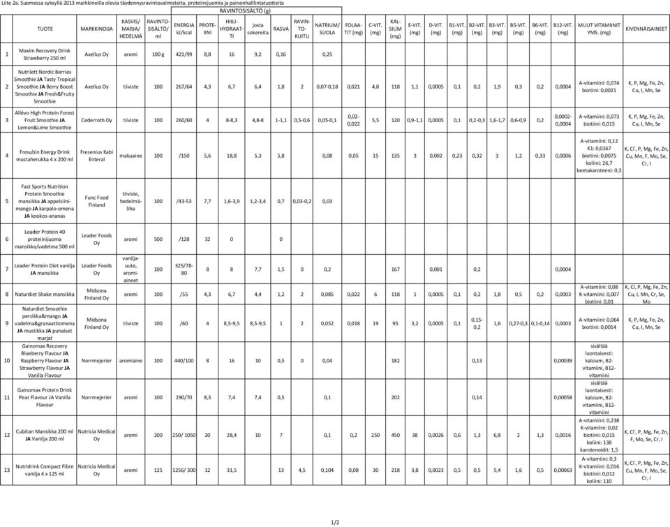 IINI HIILI- HYDRAAT- TI RAVINjosta sokerta RASVA TO- KUITU NATRIUM/ SUOLA FOLAA- TIT C-VIT. KAL- SIUM E-VIT. D-VIT. B1-VIT. B2-VIT. B3-VIT. B5-VIT. B6-VIT. B12-VIT. MUUT VITAMIINIT YMS.