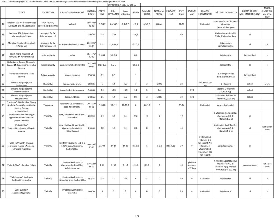 KALSIUM SISÄLTÄÄ LUONTAISESTI LISÄTTY/ TÄYDENNETTY AROMI- LISÄTTY SOKERI/ AINEET TAI - MUU MAKEUTUSAINE VAHVEN- TEET 14 Innocent 900 ml mehut Orange juice with bits JA Apple juice Fruit Towers,