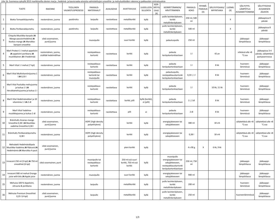 KIERRÄTTÄMINEN/ AVAUSOHJE AVATTAVUUS VALMISTUSPROSESSI MATERIAALIT SULJENTA OHJE HÄVITTÄMINEN pullo lasinkeräykseen, 1 Biotta Tomaatti lasipullo ravistettava metalli metallinkeräykseen pullo