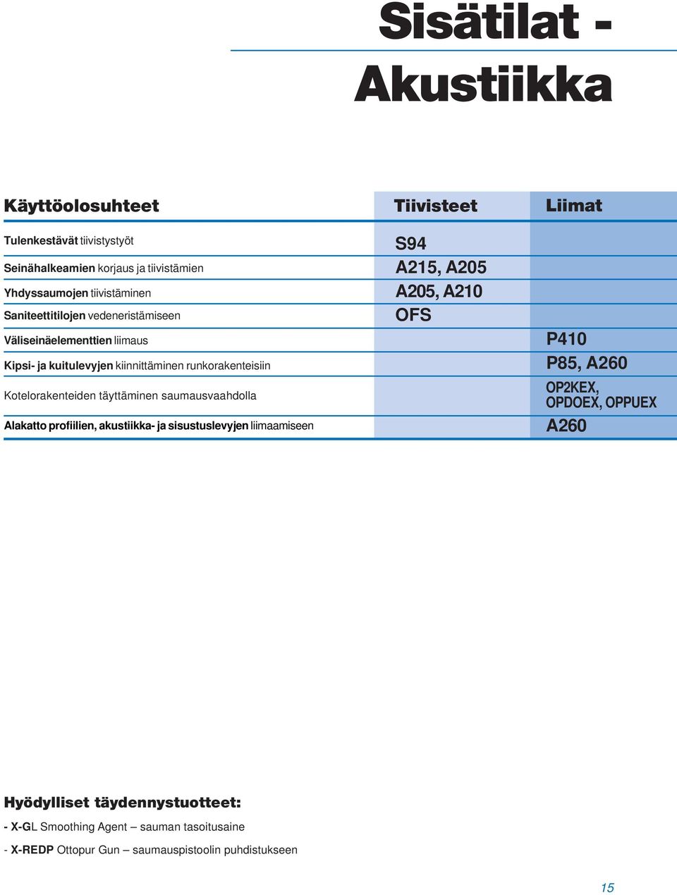 täyttäminen saumausvaahdolla Alakatto profiilien, akustiikka- ja sisustuslevyjen liimaamiseen Tiivisteet S94 A215, A205 A205, A210 OFS Liimat P410