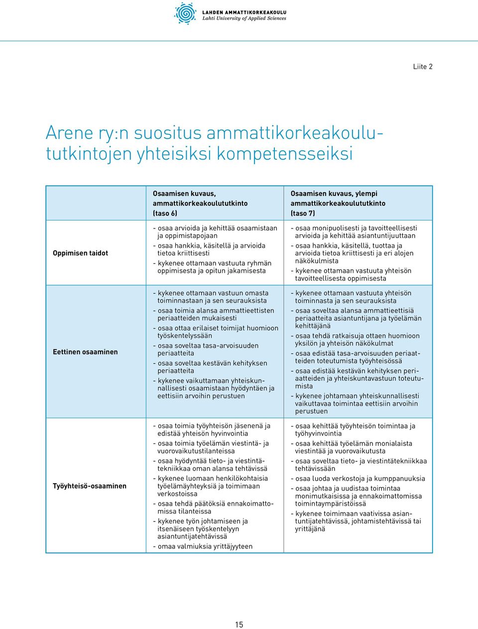 ottamaan vastuun omasta toiminnastaan ja sen seurauksista - osaa toimia alansa ammattieettisten periaatteiden mukaisesti - osaa ottaa erilaiset toimijat huomioon työskentelyssään - osaa soveltaa