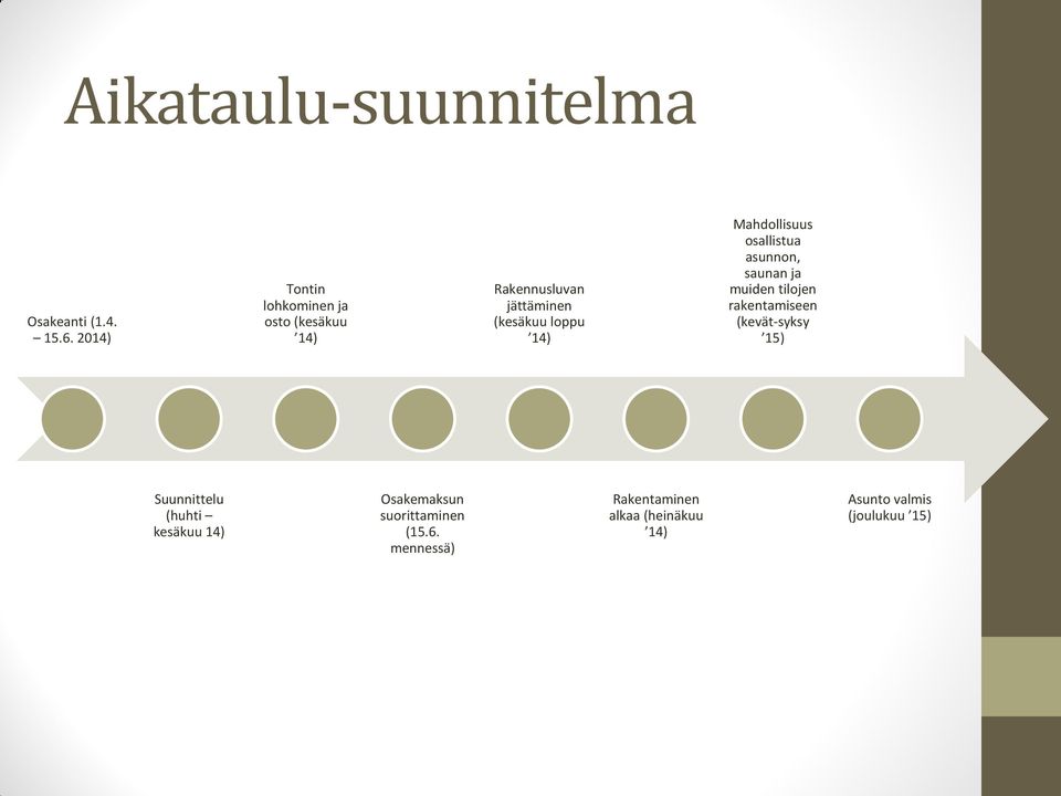 Mahdollisuus osallistua asunnon, saunan ja muiden tilojen rakentamiseen (kevät-syksy 15)