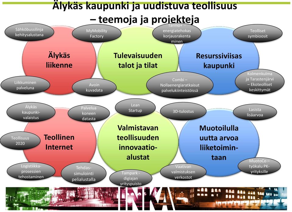 Ekoteolliset keskittymät Teollisuus 2020 Älykäs kaupunkivalaistus MuotoCo työkalu PKyrityksille Logistiikkaprosessien tehostaminen Teollinen Internet Palvelua koneen datasta Muotoilulla