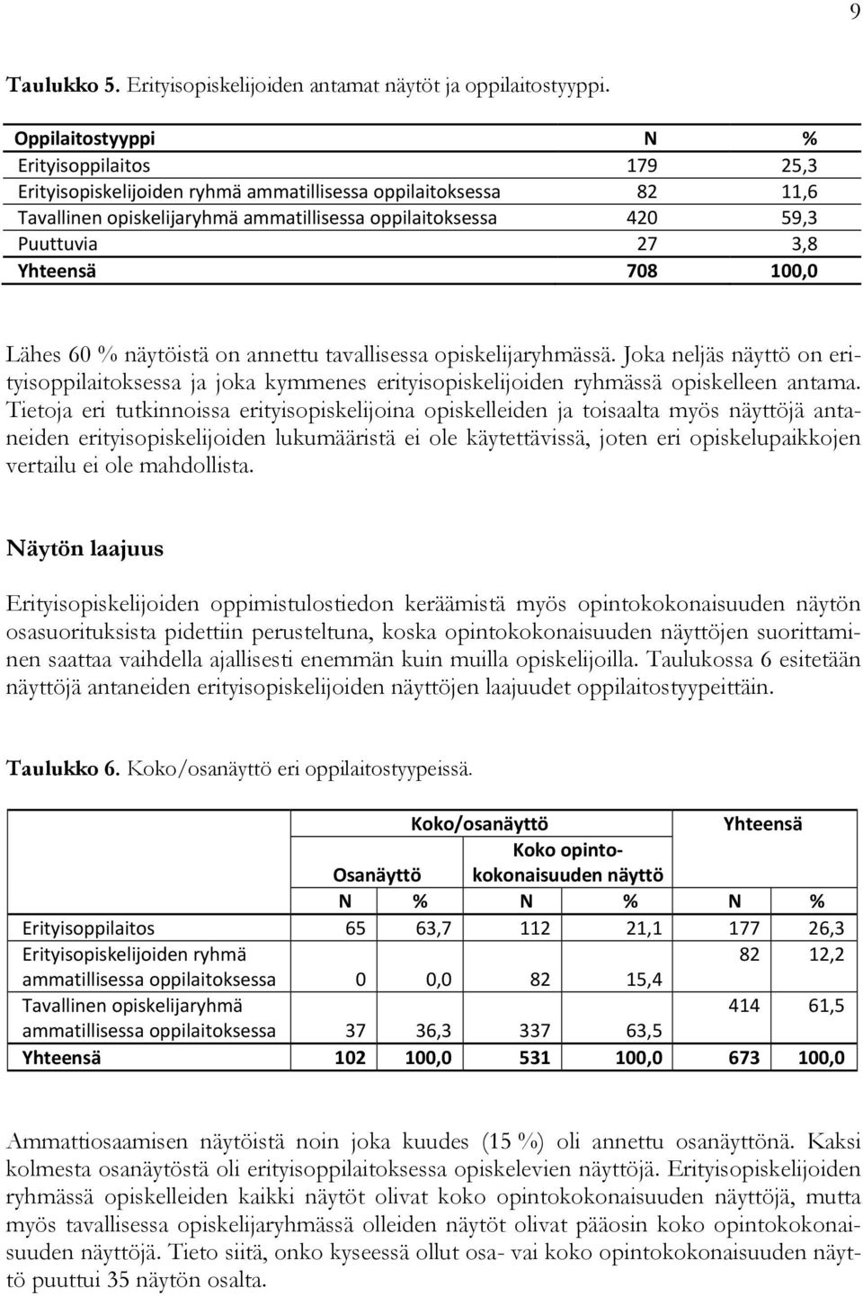 Yhteensä 708 100,0 Lähes 60 % näytöistä on annettu tavallisessa opiskelijaryhmässä. Joka neljäs näyttö on erityisoppilaitoksessa ja joka kymmenes erityisopiskelijoiden ryhmässä opiskelleen antama.