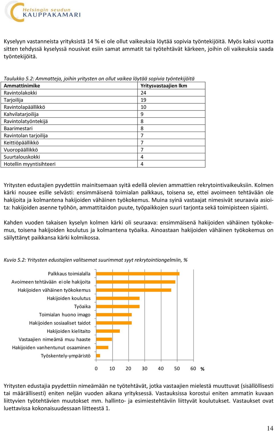 2: Ammatteja, joihin yritysten on ollut vaikea löytää sopivia työntekijöitä Ammattinimike Yritysvastaajien lkm Ravintolakokki 24 Tarjoilija 19 Ravintolapäällikkö 10 Kahvilatarjoilija 9