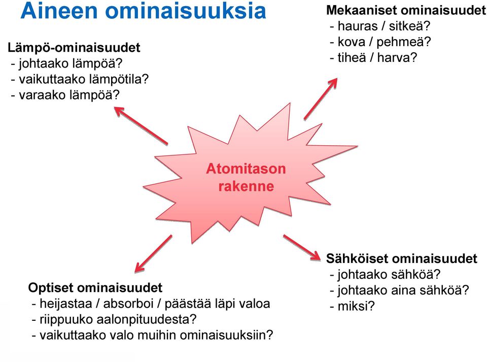 Atomitason rakenne Optiset ominaisuudet - heijastaa / absorboi / päästää läpi valoa - riippuuko