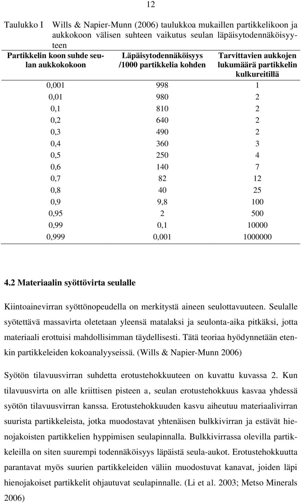 0,8 40 25 0,9 9,8 100 0,95 2 500 0,99 0,1 10000 0,999 0,001 1000000 4.2 Materiaalin syöttövirta seulalle Kiintoainevirran syöttönopeudella on merkitystä aineen seulottavuuteen.