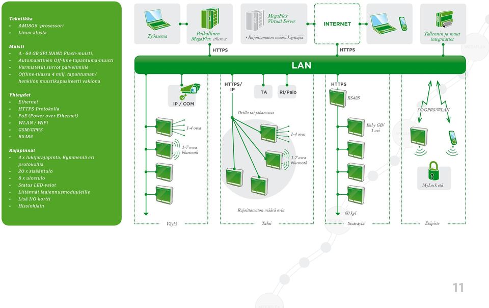 HTTPS/ IP MegaFlex Virtual Server Rajoittamaton määrä käyttäjiä TA Ovilla tai jakamossa RI/Palo LAN 1-4 ovea INTERNET HTTPS HTTPS RS485 Baby GB/ 1 ovi Tallennin ja muut integraatiot 3G/GPRS/WLAN