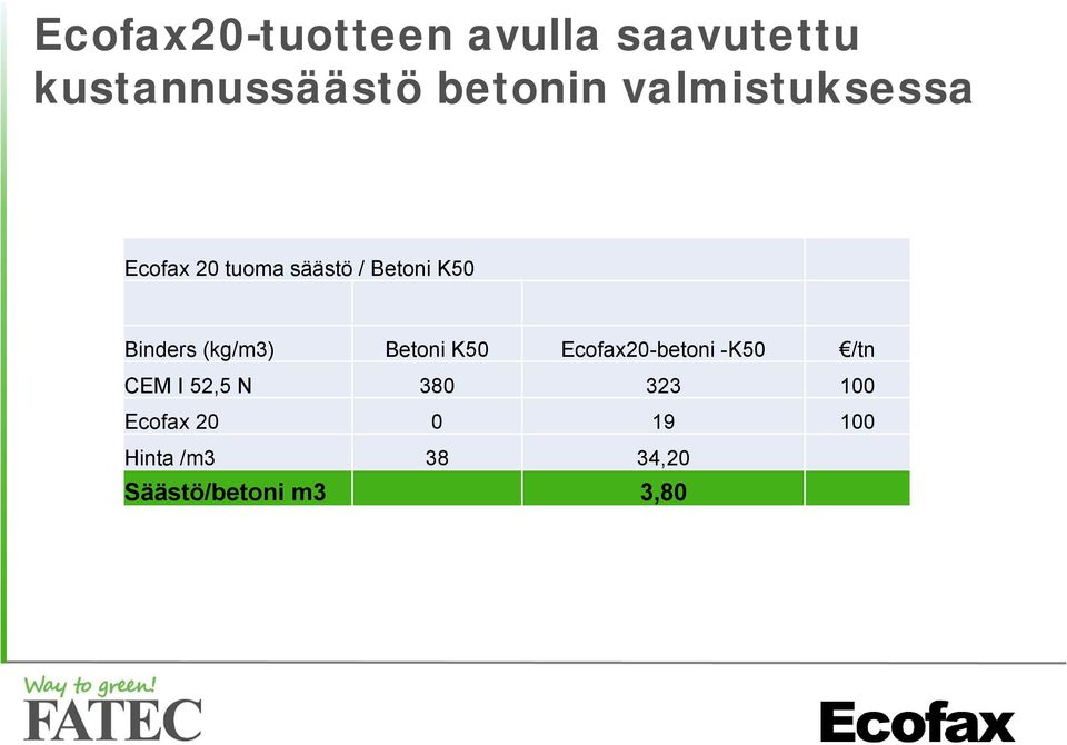 (kg/m3) Betoni K50 Ecofax20-betoni -K50 /tn CEM I 52,5 N 380